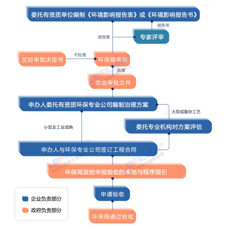 輪胎煉油環(huán)評(píng)手續(xù)辦理流程