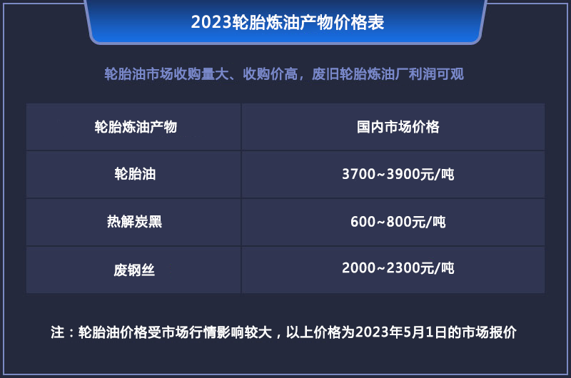 2023年廢舊輪胎煉油利潤還高嗎？