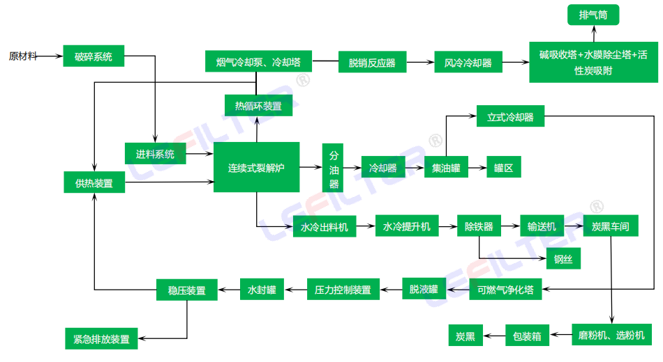 廢舊輪胎橡膠的裂解處理工藝