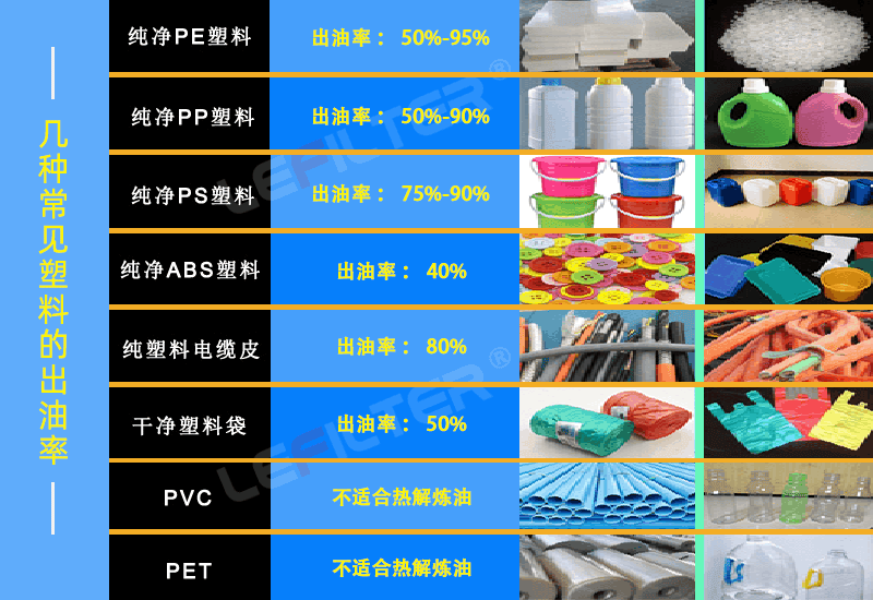 裂解設(shè)備處理各原料的出油率