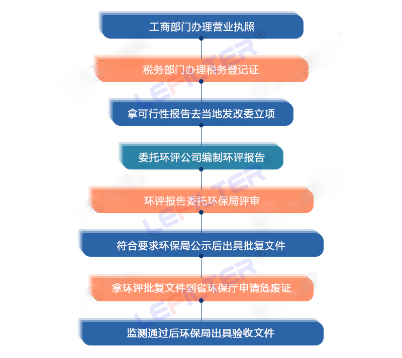 油泥裂解項目需要過安評嗎？油泥裂解處理手續(xù)怎么辦理？