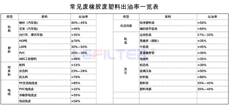 哪些原材料可以裂解煉油，出油率是多少？