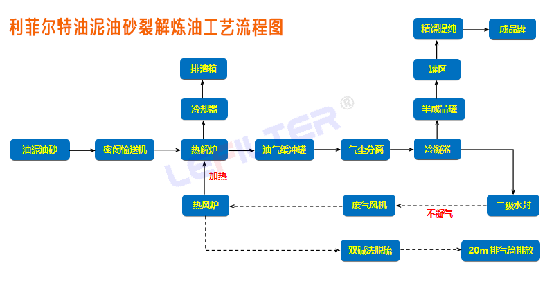 半連續(xù)式油泥裂解煉油設(shè)備工藝流程