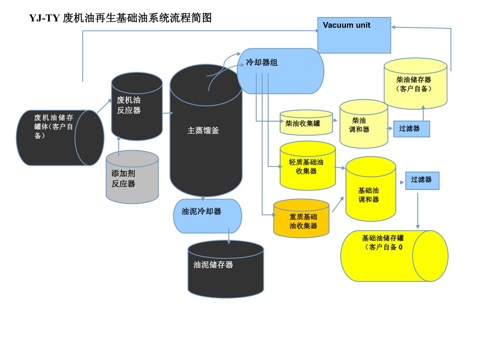 廢機(jī)油再生