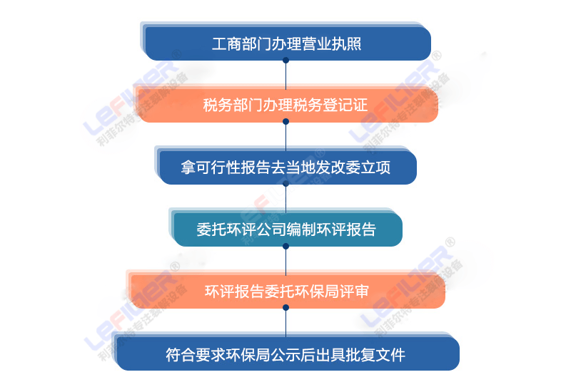 廢輪胎煉油設(shè)備辦理環(huán)評手續(xù)的具體流程？