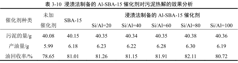 浸漬法制備的介孔分子篩催化劑對污泥熱解效果的分析