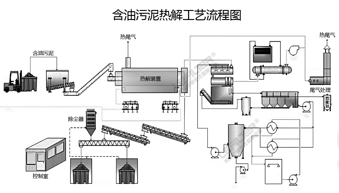 油泥裂解煉油項(xiàng)目工藝流程介紹