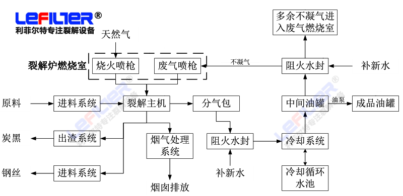 廢輪胎煉油工藝