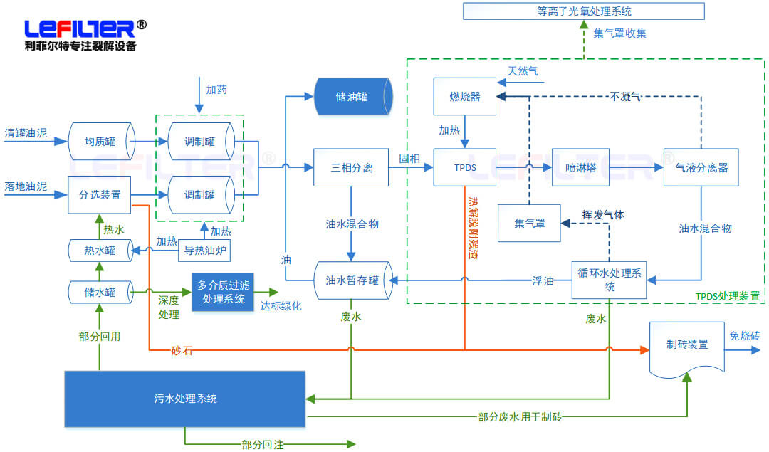 含油污泥處理方式有哪些？什么是熱脫附？