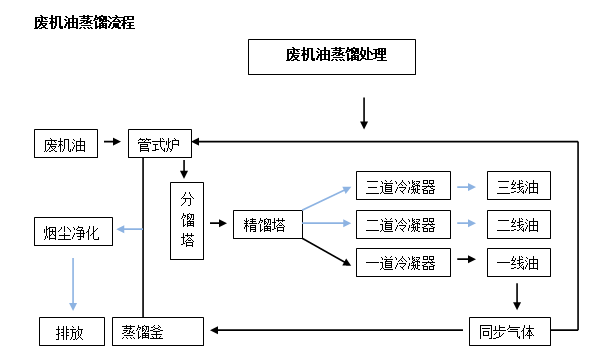 廢機油蒸餾流程